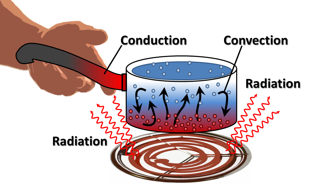 Mechanisms of Heat Transfer: Conduction, Convection Radiation