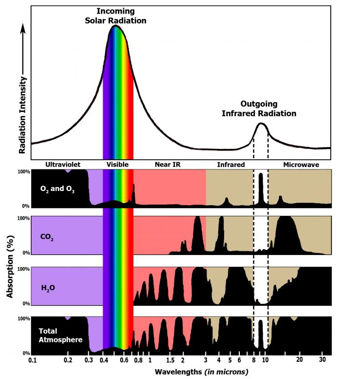 Спектр поглощения парниковых газов 
