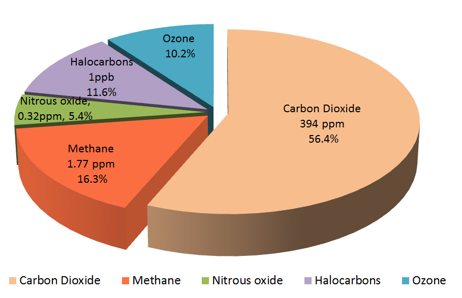 Image result for how many gases are there in the atmosphere