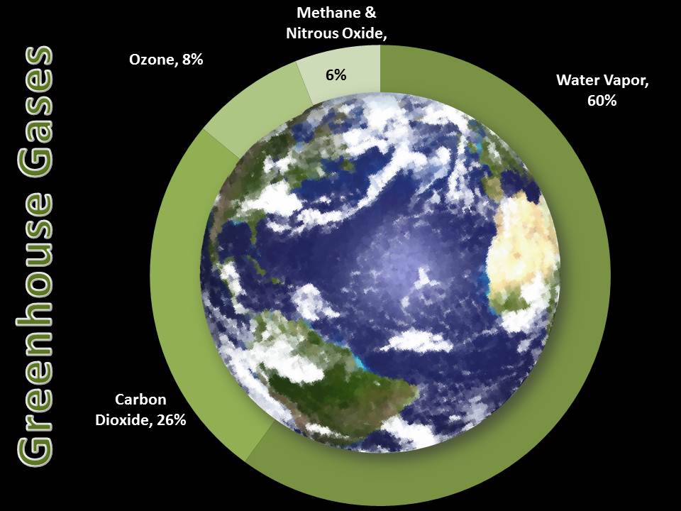 The Carbon Of The Greenhouse Gas Problem