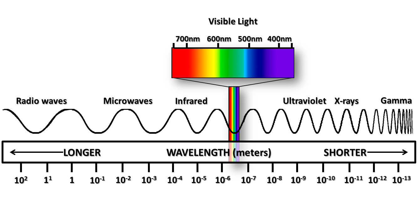 Image result for electromagnetic spectrum