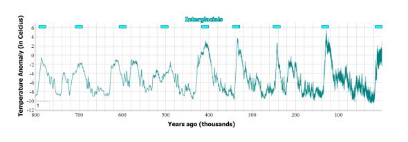 Temperature change in the atmosphere over the past 800,000 years - EPICA ice core data