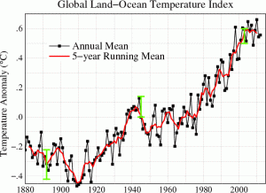 Global Land-Ocean Temperature Anomaly. 