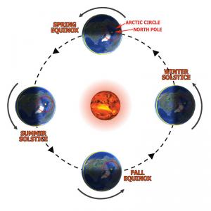 Seasons from above