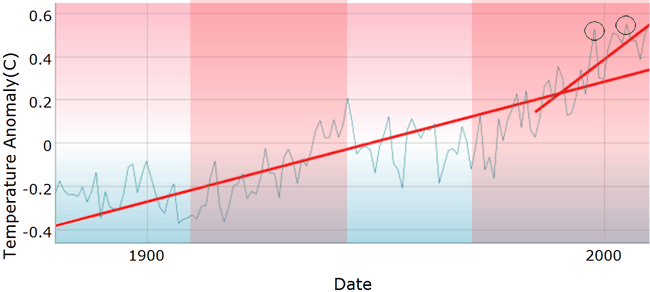 125 year Graph 