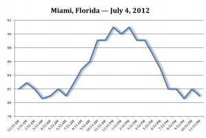 Miami Night and Day Temperature Variation 