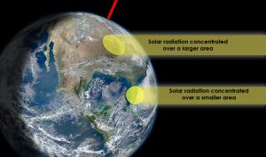 The angle of solar radiation affects Earth's Temperature 