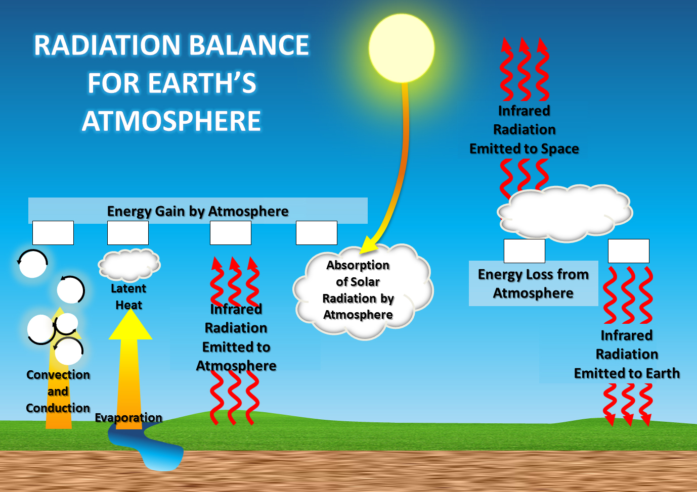 Radiation Balance for Earth’s Atmosphere 