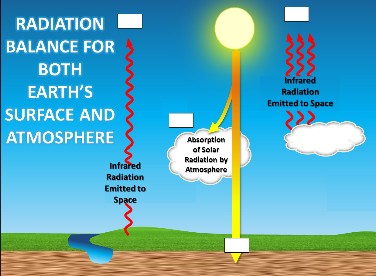 Radiation Balance for Both Earth’s Surface and Atmosphere 