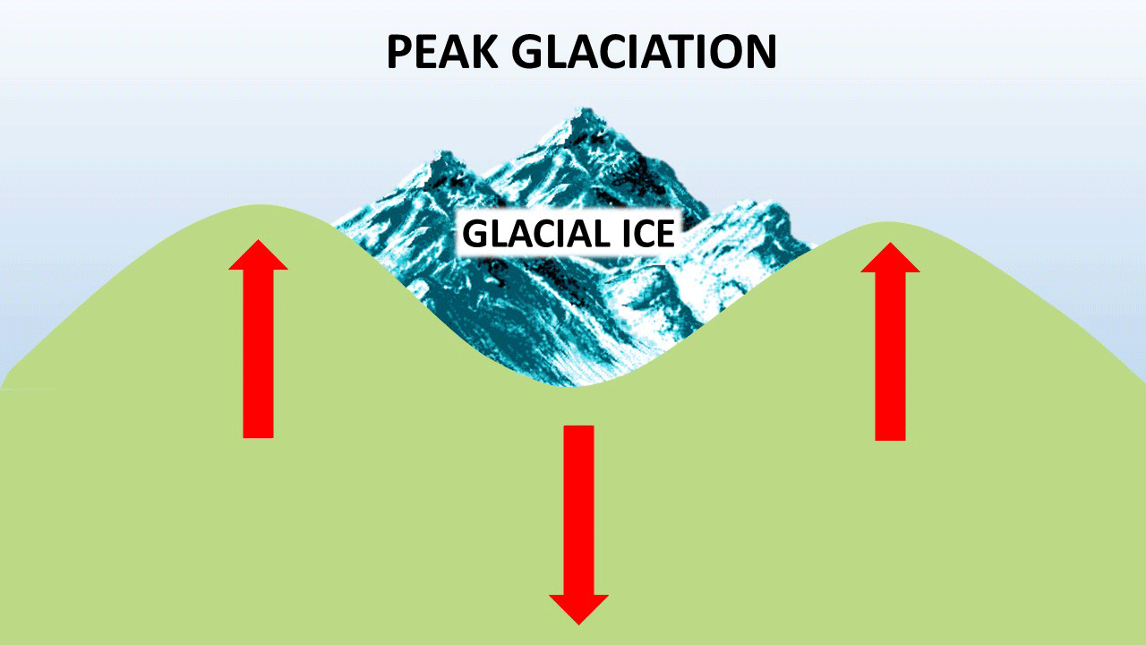 Glacial Rebound