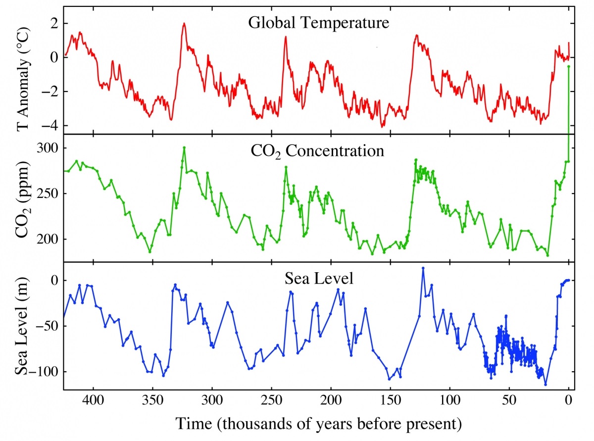 Comparison 400,000 Years