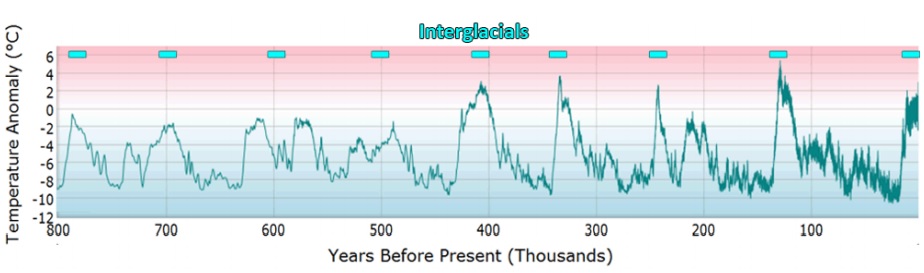 Interglacial Periods over the last 800,000 years 