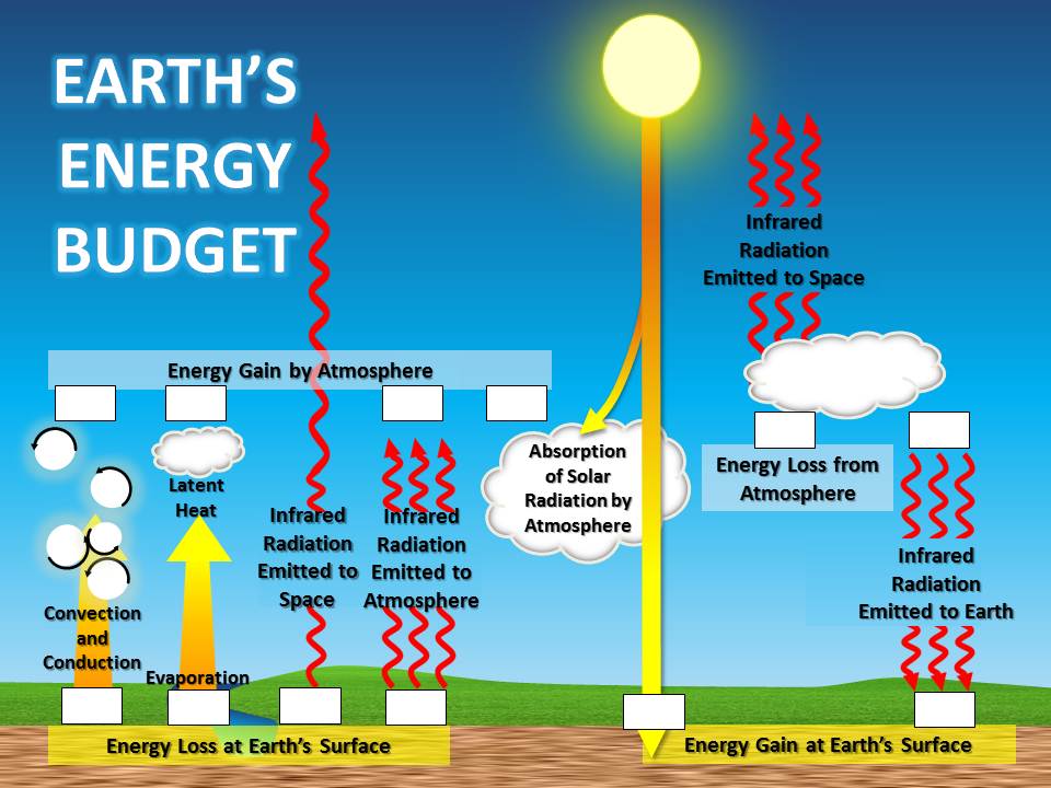 Total Energy Budget
