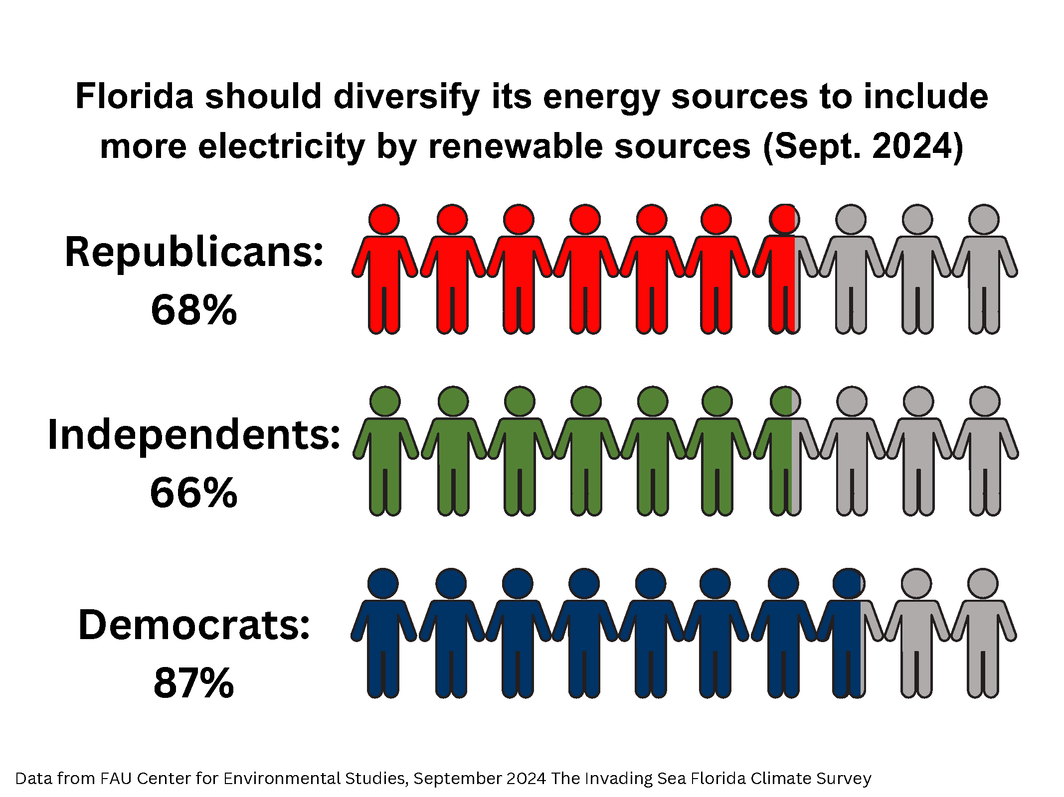 Data by party