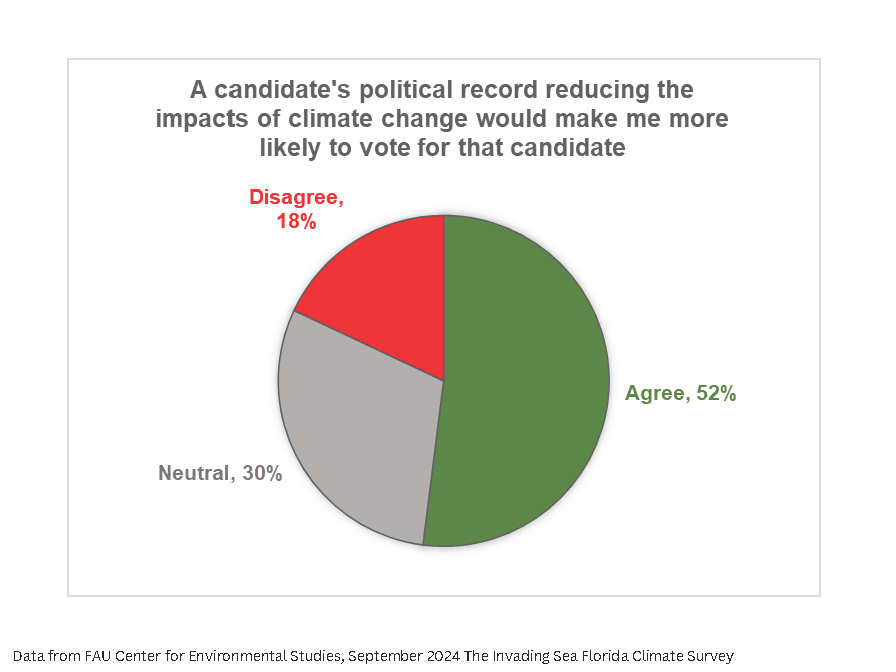 Data by party