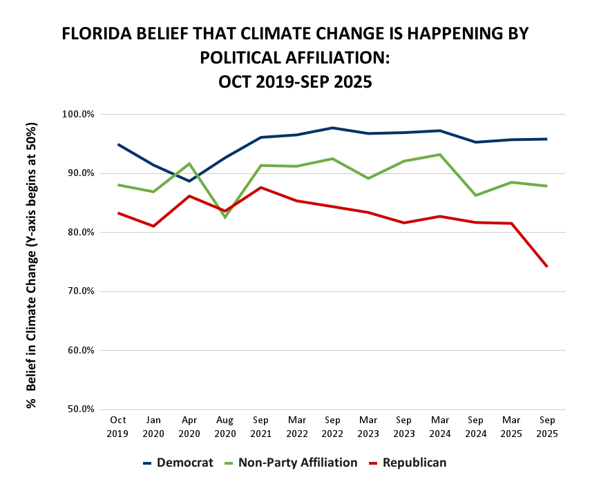 This graph shows belief that climate change is happening by political affiliation from october 2019 to september 2025. 