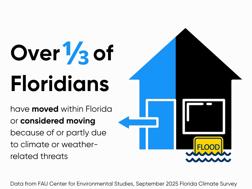 Over 1/3 of Floridians have moved within Florida or considered moving because of or partly due to climate threats