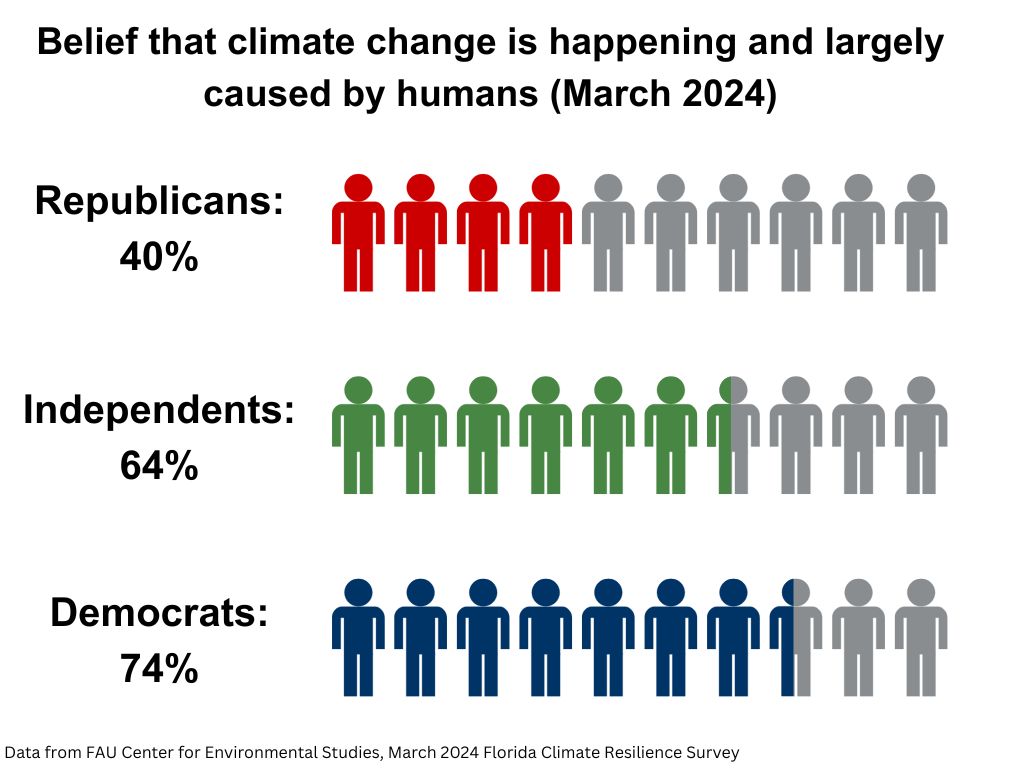 Data by party