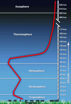 Layers in the Atmosphere