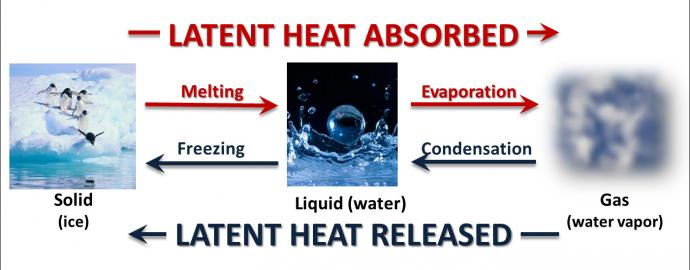 Latent Heat Absorbed and Released 