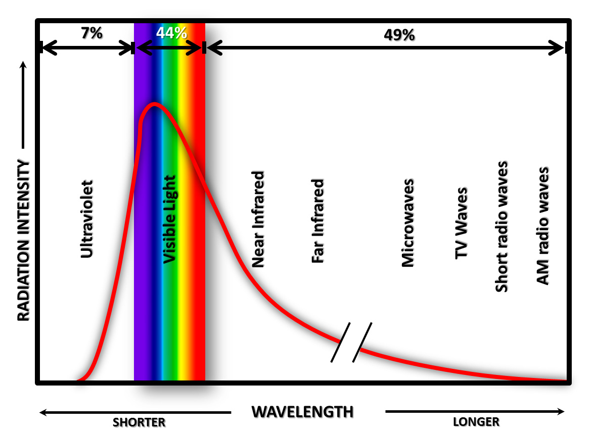 solar radiation wavelength