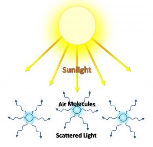 scattering