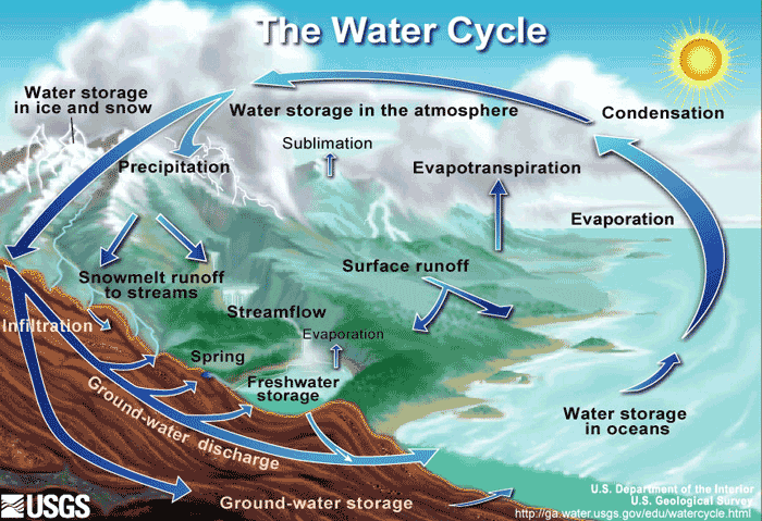 Climate Science Investigations South Florida - The Water (Hydrologic) Cycle