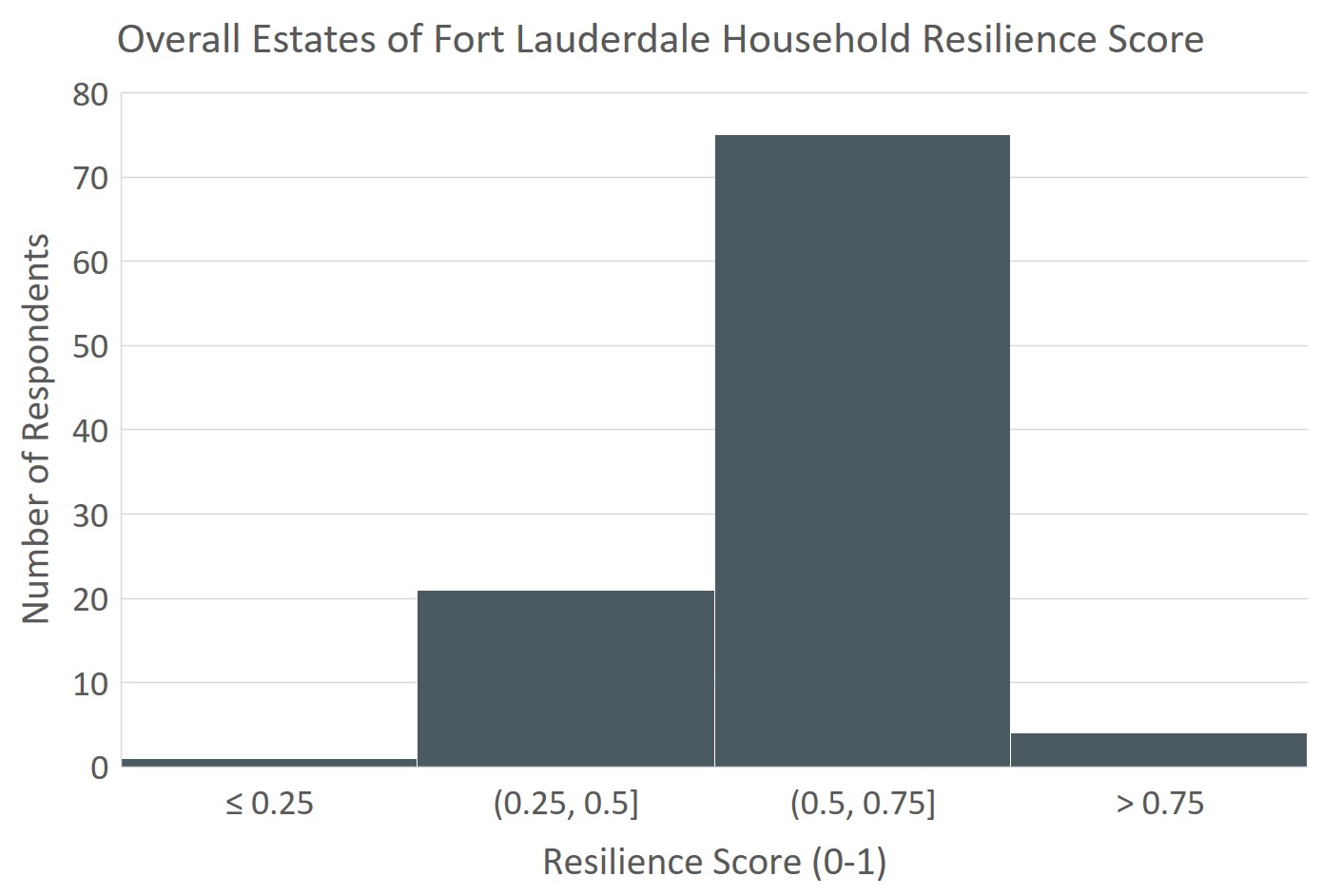 Chart graph