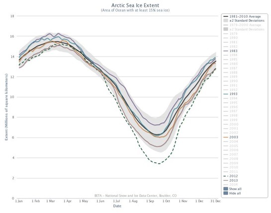 NSIDC Graph