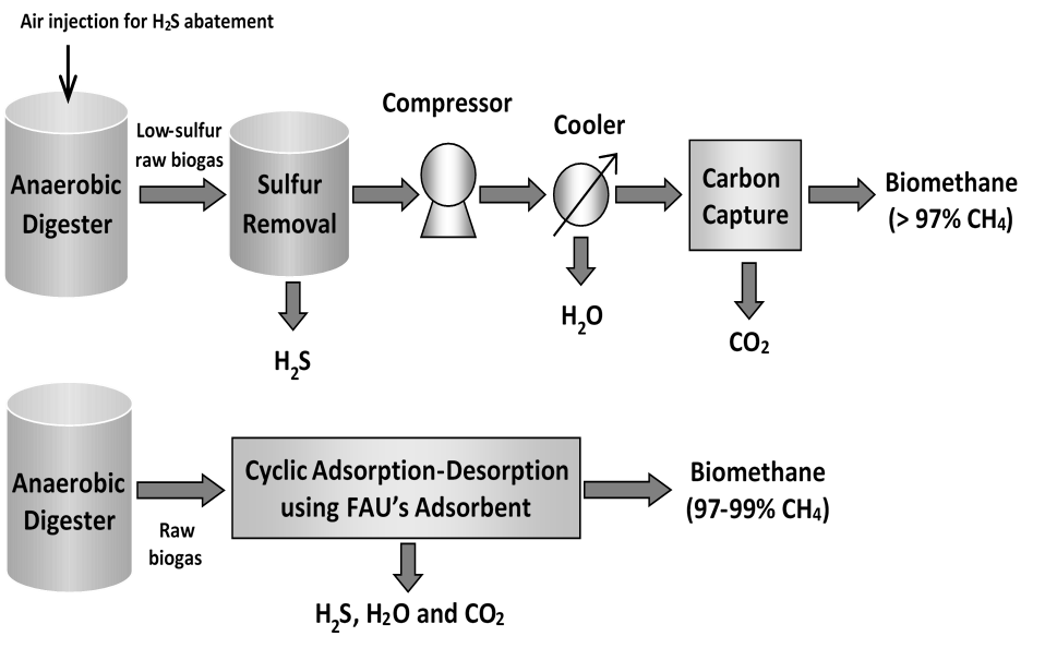 Current multi-stage biogas upgrading technologies (top) versus the proposed single-stage process (bottom)